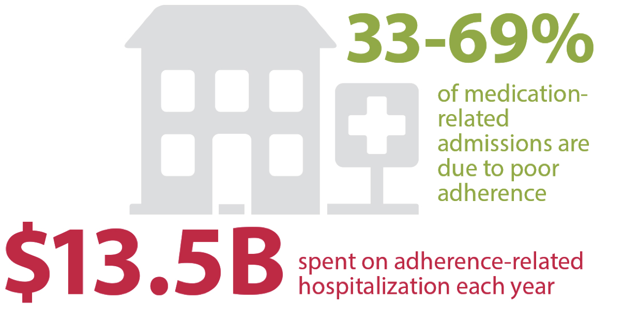impact of poor medication adherence graphic