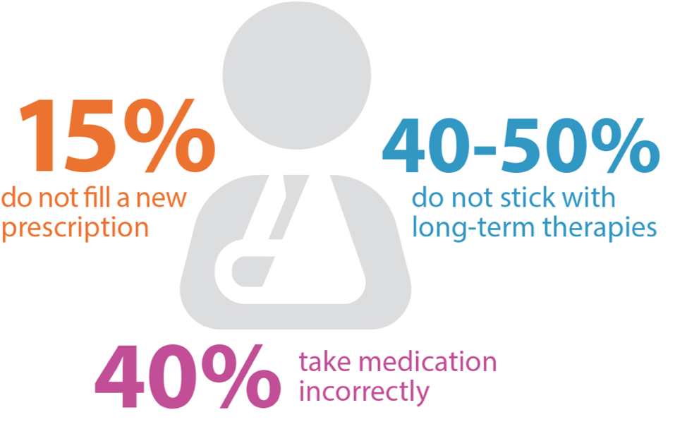 graphic showing medication adherence statistics